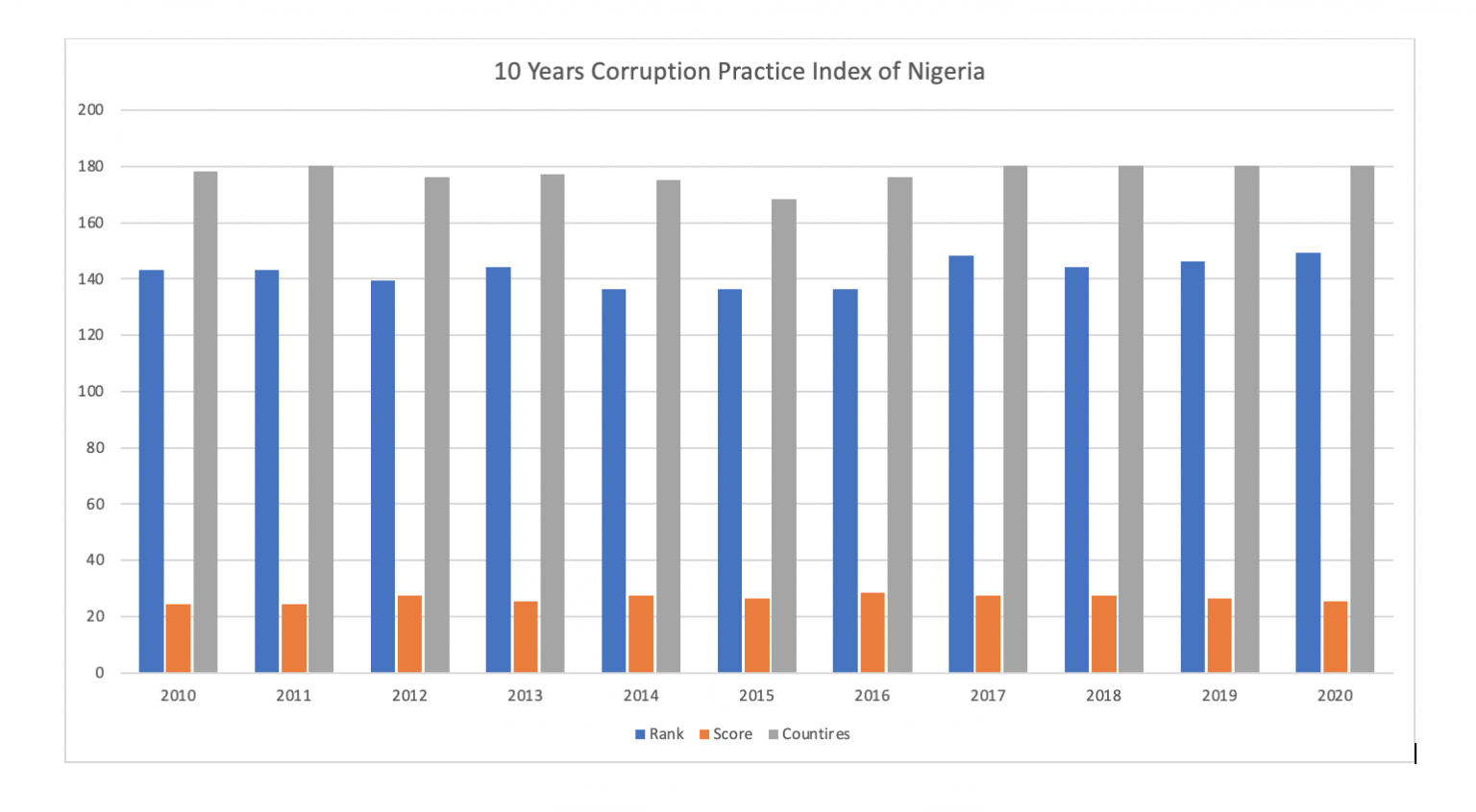 How Is The Corrupt Practices In Nigeria Over The Last 10 Years Question Bump 6534