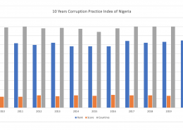 How is the corrupt practices in Nigeria over the last 10 years?